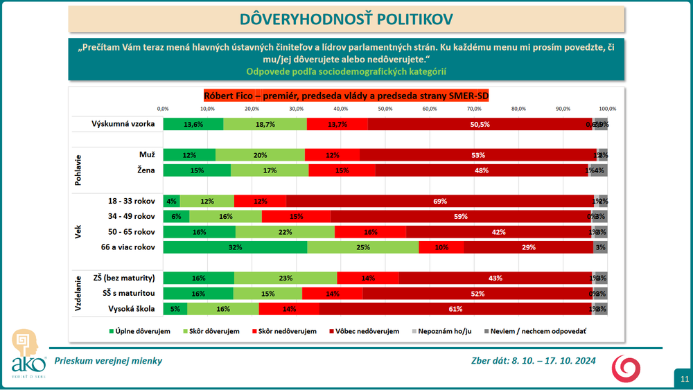 Prieskum DOVER Fico