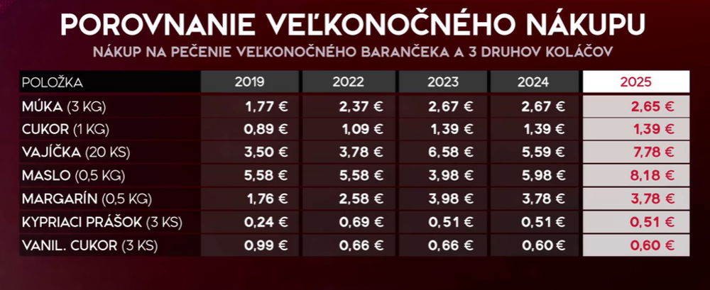 Ceny veľkonočného nákupu 1