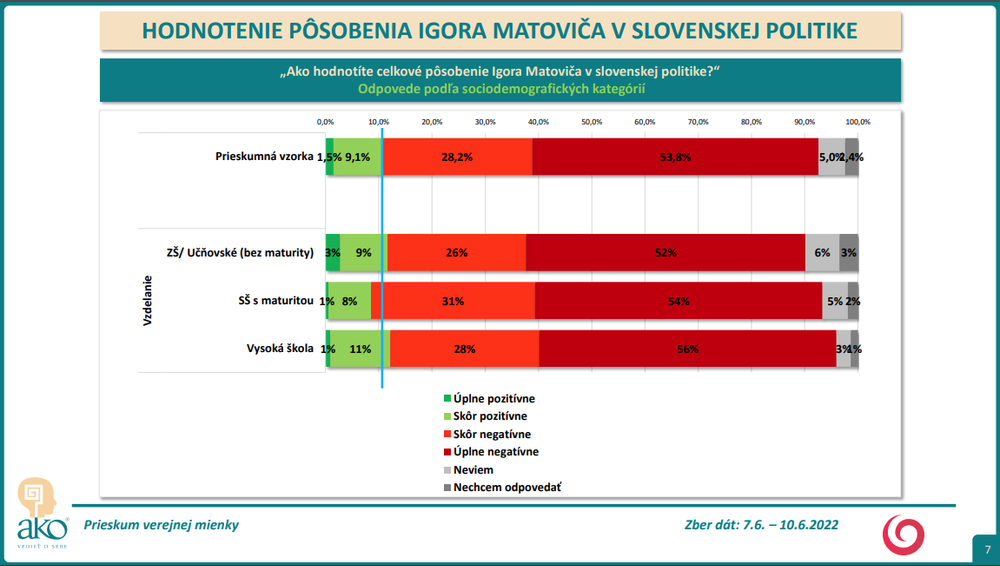 Prieskum AKO: Spokojnosť s Igorom Matovičom