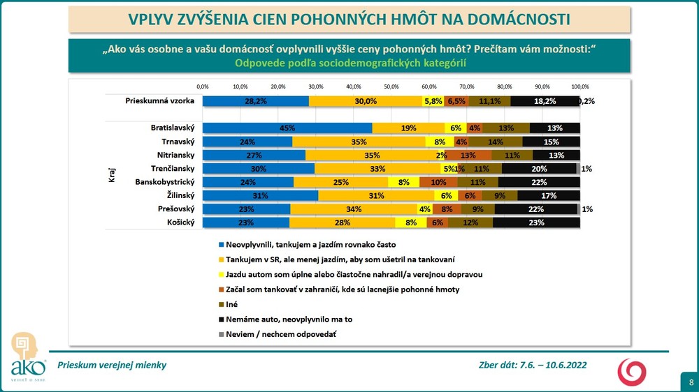 Prieskum - zvýšené ceny pohonných hmôt 6