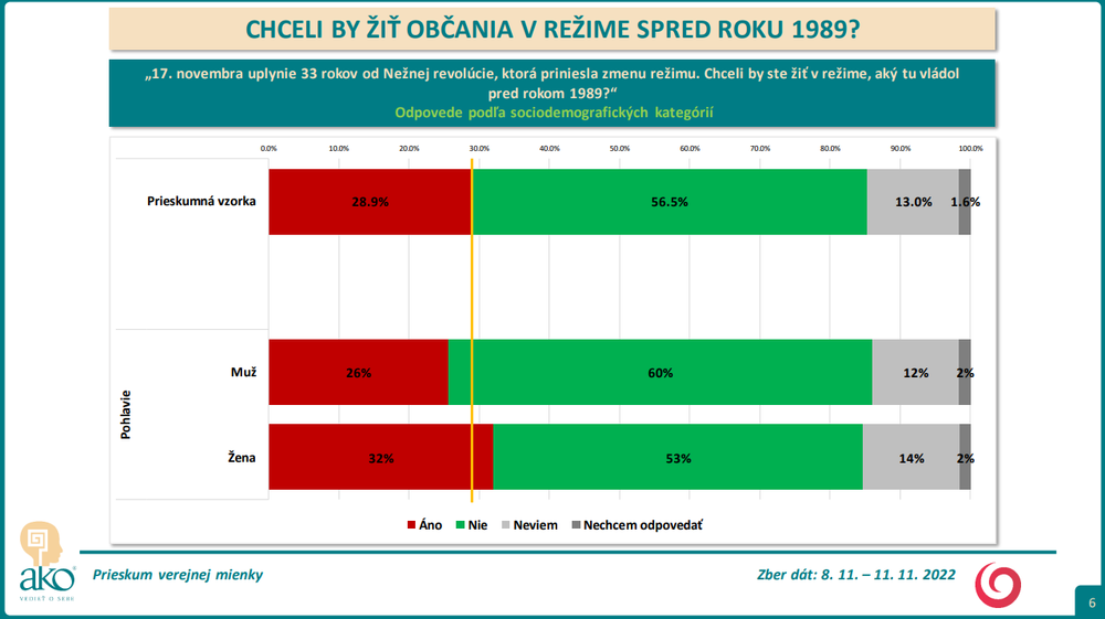 Odpovede podľa sociodemografických kategórií - pohlavie