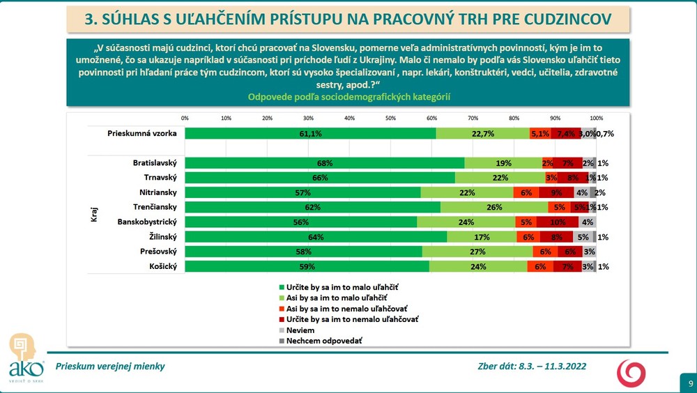 Prieskum agentúry AKO pre Na hranu - Súhlas s uľahčením prístupu na pracovný trh pre cudzincov 5