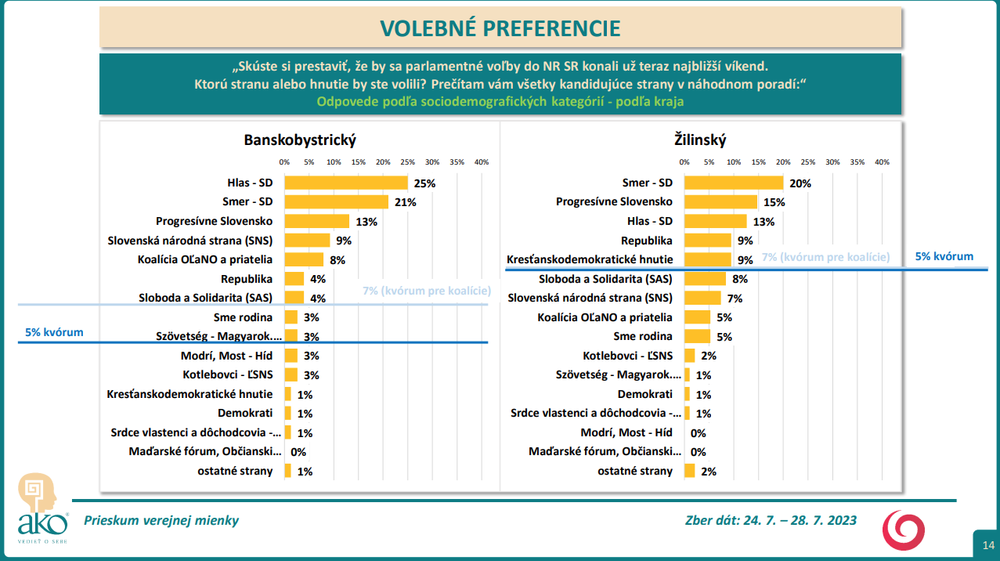 Odpovede podľa sociodemografických kategórií - podľa kraja BB,ZA