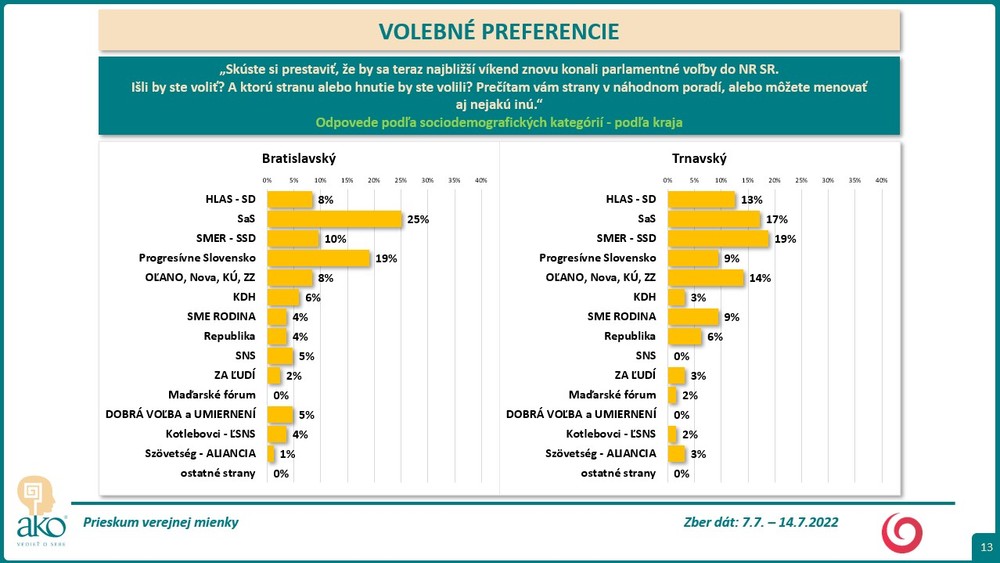 Volebné preferencie 11