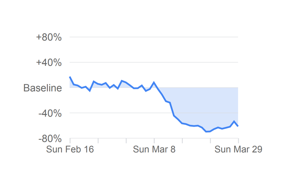 Pre miesta ako mestská či prímestská doprava, vlakové stanice - pokles o 61%