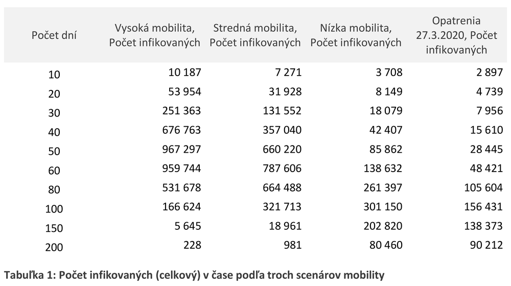 Počet infikovaných (celkový) v čase podľa troch scenárov mobility