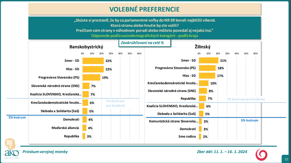 Odpovede podľa sociodemografických kategórií - podľa kraja BB ZA