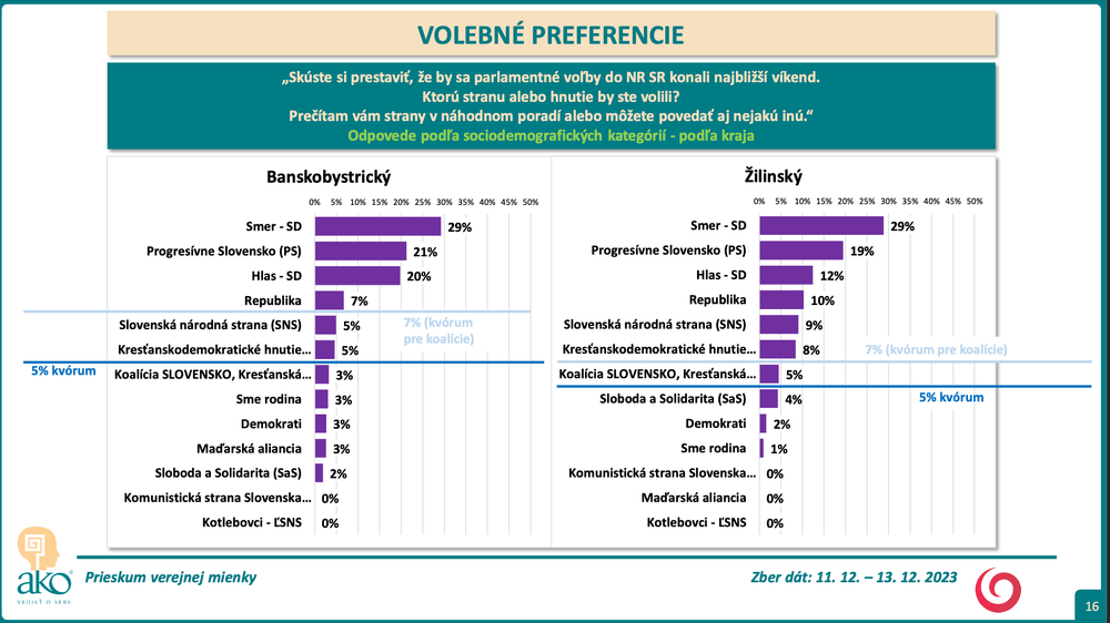 ​​​​​Odpovede podľa kraja