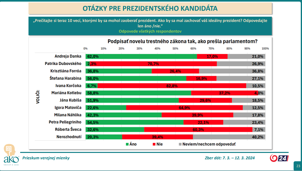 Podpísať novelu trestného zákona tak, ako prešla parlamentom