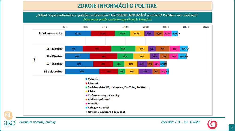 Odpovede podľa sociodemografických kategórií - vek