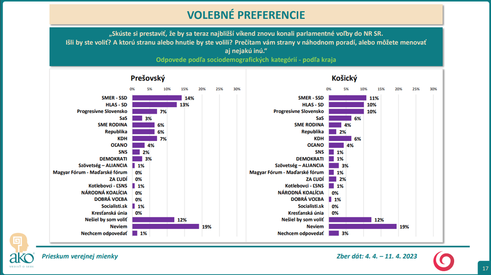 Odpovede podľa sociodemografických kategórií - podľa kraja (Prešovský a Košický)