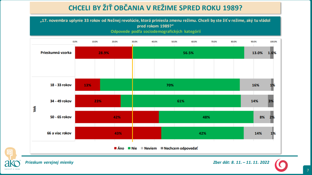 Odpovede podľa sociodemografických kategórií - vek