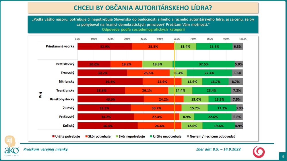 Odpovede podľa sociodemografických kategórií - kraj