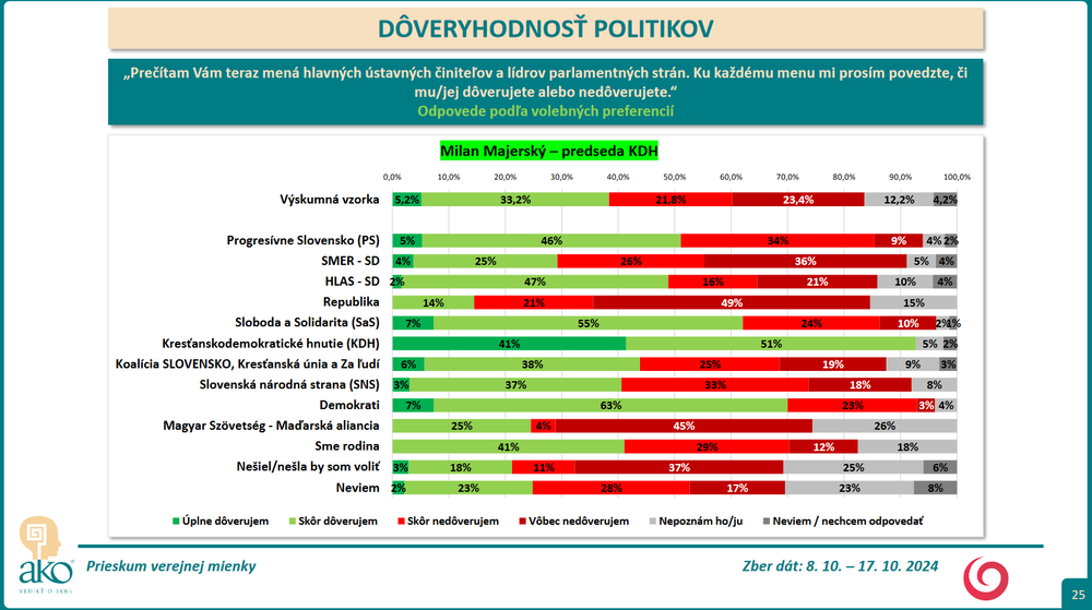 Prieskum DOVER Majersky 3