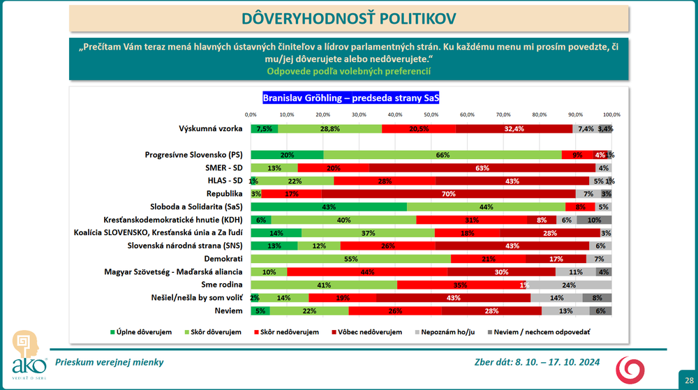 Prieskum DOV Grohling 3
