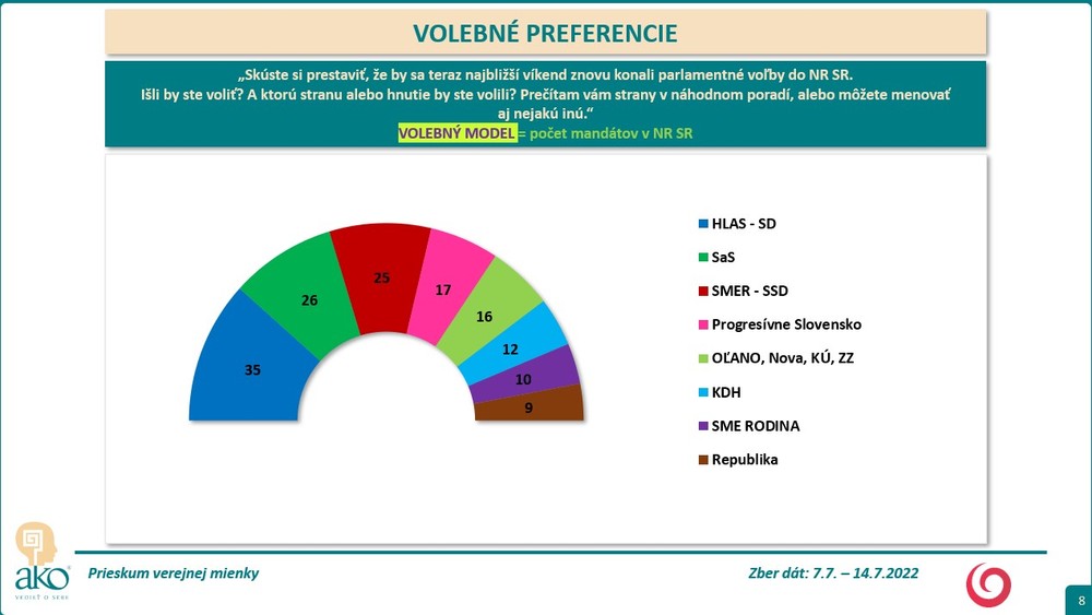 Volebné preferencie 6
