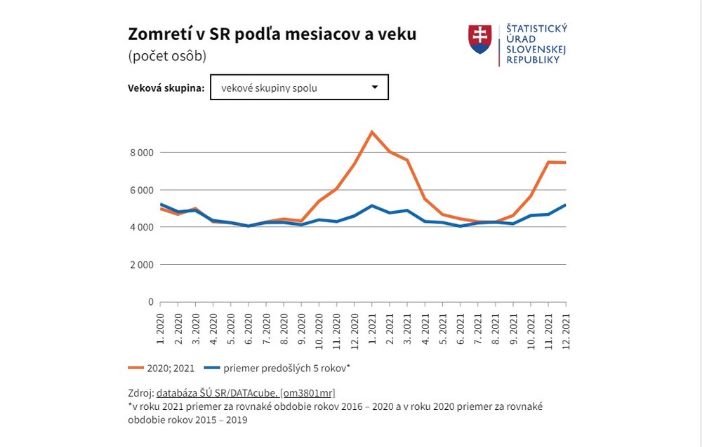 Zomretí v SR podľa mesiacov a veku, všetky vekové skupiny 