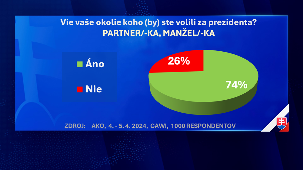 Exkluzívny prieskum agentúry AKO pre JOJ24