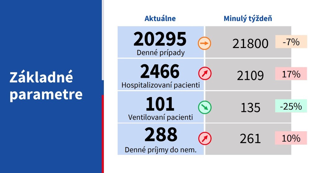 Základné parametre