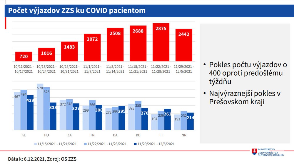 Počet pacientov ku Covid pacientom