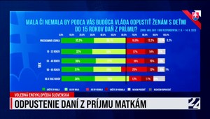 Volebná encyklopédia Slovenska a exkluzívny prieskum o odpustení dane z príjmu ženám s deťmi do 15 rokov k 22. augustu