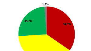 Exkluzívny prieskum agentúry AKO pre Na hrane TV JOJ: Pociťujete obavy o bezpečnosť svojich detí či vnúčat ?