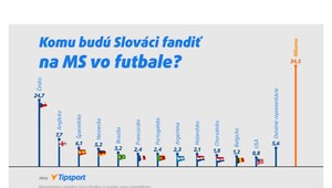 Exkluzívny prieskum: Slováci budú na MS vo futbale fandiť Čechom