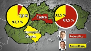 Kiska ovládol južné Slovensko, Fico dostal STOP kvôli Malinovej