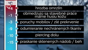 Omrzliny, poškodené koľajnice, zamrznutá nafta, čo všetko dokáže mráz?