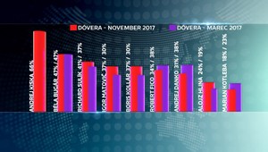 Prieskum: Najdôveryhodnejší politik je Kiska, Fico sa prepadol na šiestu priečku