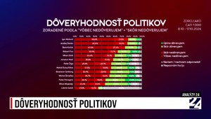 Analýzy 24 o dôveryhodnosti politikov
