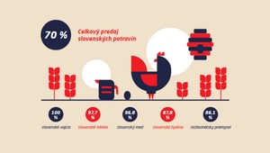 COOP Jednota: Podporme na Veľkú noc slovenských dodávateľov