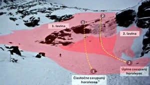 Tatry po smrtiacej lavíne. A nebezpečenstvo lavín stúpa...