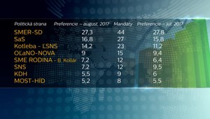 Prieskum: Kotlebovu stranu podporuje 14,2 percenta ľudí, preferencie SNS klesli na 7,2 percenta
