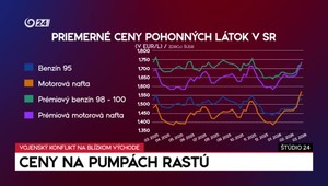 Štúdio 24: Ceny na pumpách rastú