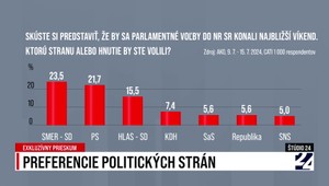 Štúdio 24: exkluzívny prieskum agentúry AKO pre JOJ 24