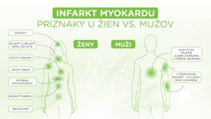 Infarkt u žien sa často prejavuje inak ako u mužov. Netypické príznaky môžu viesť k oneskorenej liečbe