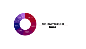 Exkluzívny prieskum AKO pre reláciu Na hrane: Vo voľbách by Republika predbehla Sme rodina