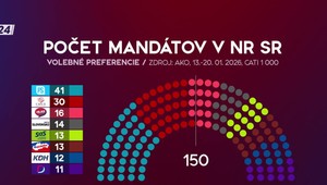 Analýzy 24: Prieskum volebných preferencií