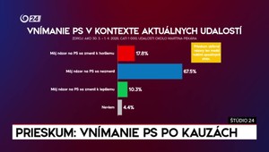 Štúdio 24: Prieskum o vnímaní PS po kauzách