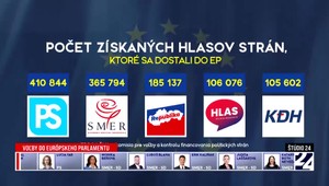 Štúdio 24: Slovensko si zvolilo europoslancov