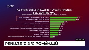 Štúdio 24: Peniaze z 2 % pomáhajú