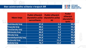 Sčítanie obyvateľstva skončilo. Štatistický úrad zverejnil prvé výsledky