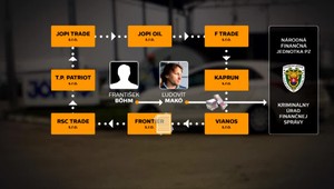 Piati obvinení v kauze Olejárov idú na slobodu