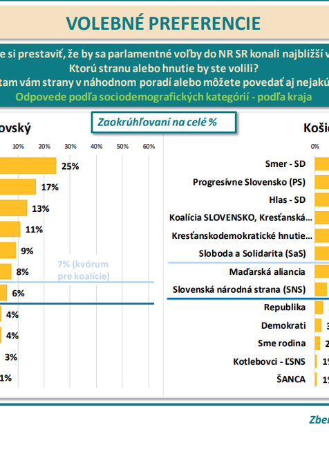 Odpovede podľa sociodemografických kategórií - podľa kraja PO KE