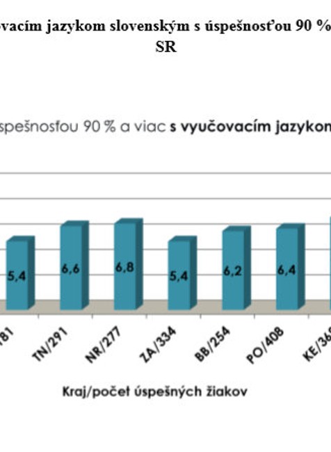 Žiaci s úspešnosťou 90% a viac
