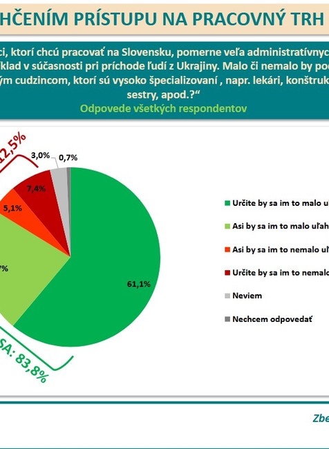 Prieskum agentúry AKO pre Na hranu - Súhlas s uľahčením prístupu na pracovný trh pre cudzincov 1