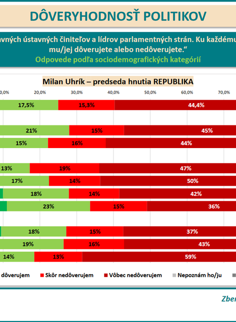 Prieskum DOV Uhrik