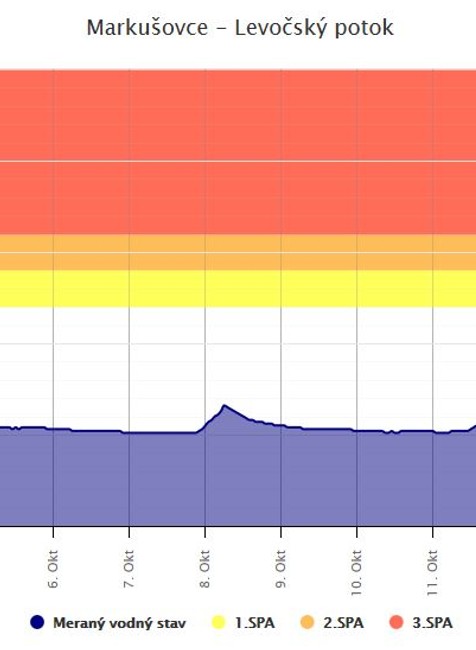 Na celom Slovensku hrozia povodne.