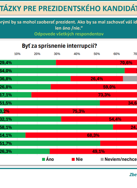 Byť za sprísnenie interrupcií